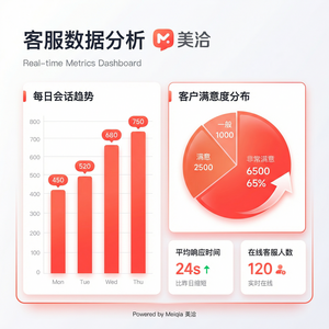 美洽客服平台业绩分析